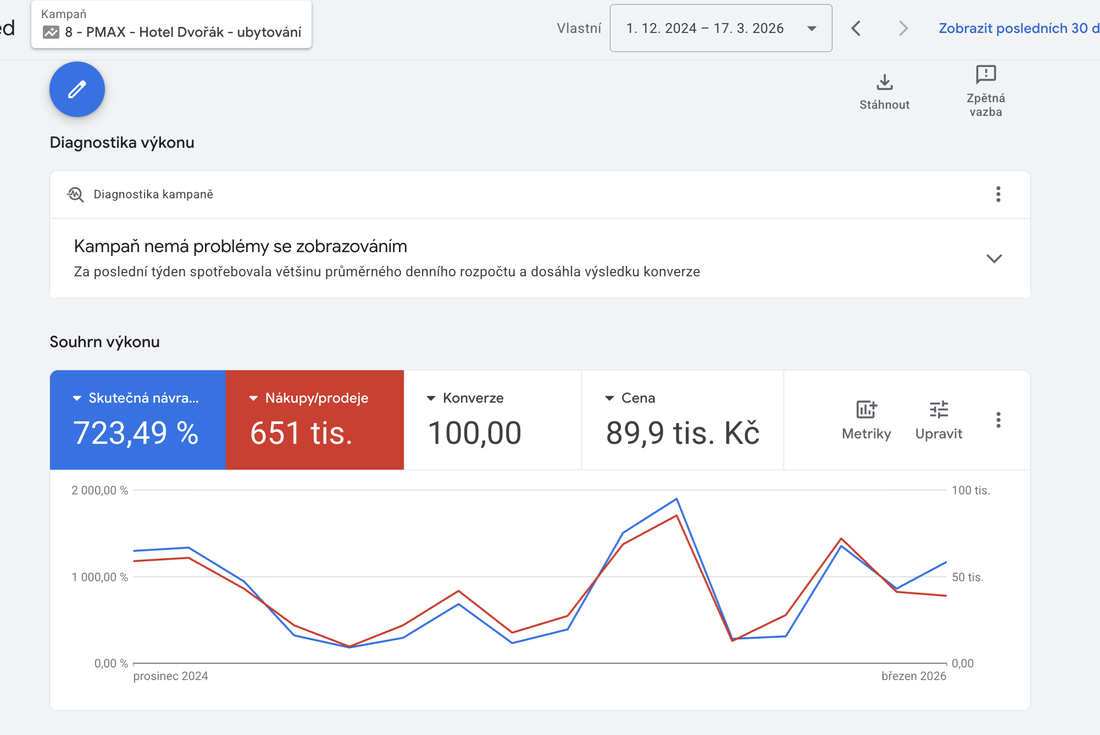 Google Ads výsledky, Hotel Dvořák