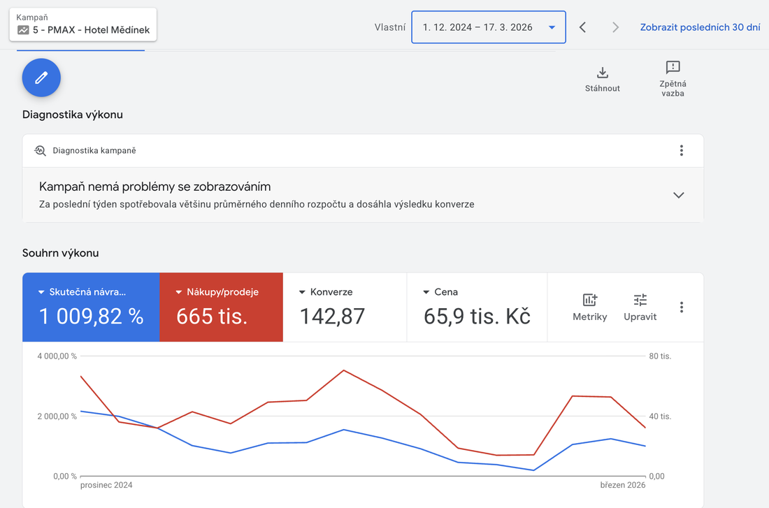 Google Ads výsledky, Hotel Mědínek