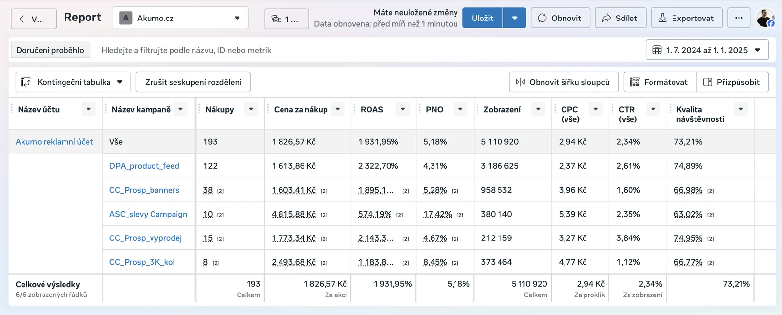 Akumo, Před spoluprací: Cena za nákup 1 827 Kč, ROAS 1 932 %, PNO 5,18 %. Vysoký objem zobrazení, málo nákupů.