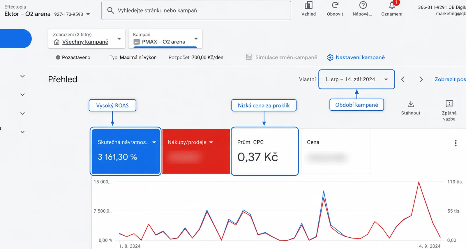 Google Ads PMAX pro Ektor v O2 areně: ROAS 3 161 %, CPC 0,37 Kč