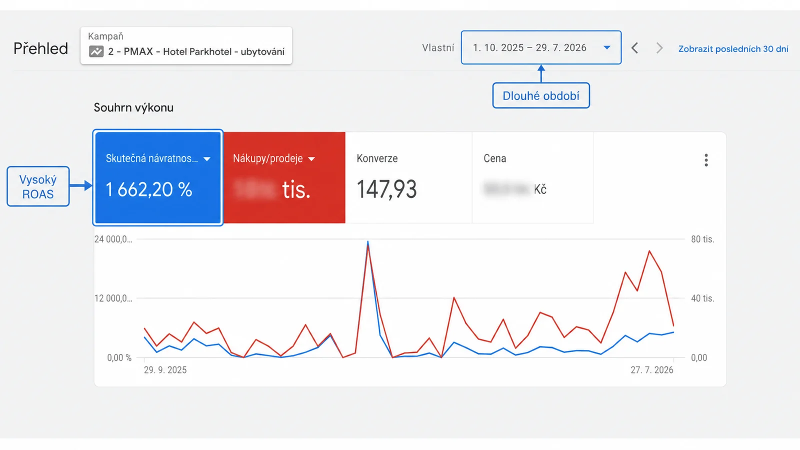 Google Ads results Park Hotel