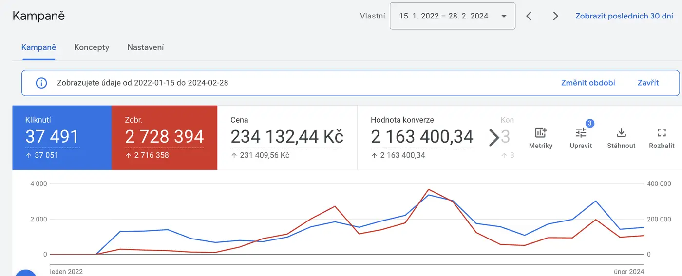 Google Ads přehled Zovero: hodnota konverzí 2,16 mil. Kč